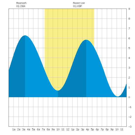 Fields Point tide chart for Saturday, December 31, 2022