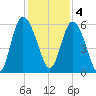 Fields Point tide chart for Sunday, December 4, 2022