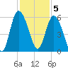 Fields Point tide chart for Monday, December 5, 2022