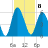 Fields Point tide chart for Thursday, December 8, 2022