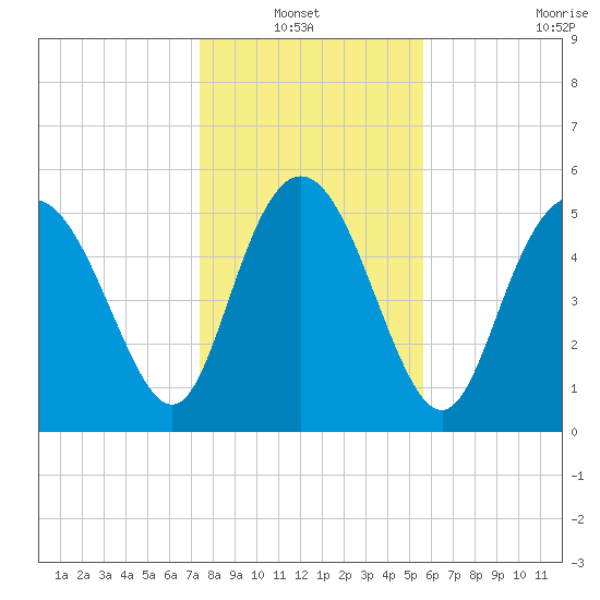 Fields Point tide chart for Thursday, January 12, 2023