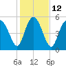 Fields Point tide chart for Thursday, January 12, 2023