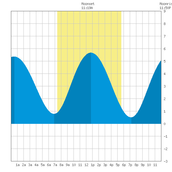 Fields Point tide chart for Friday, January 13, 2023