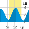 Fields Point tide chart for Friday, January 13, 2023
