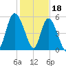 Fields Point tide chart for Wednesday, January 18, 2023