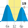 Fields Point tide chart for Thursday, January 19, 2023