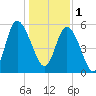 Fields Point tide chart for Sunday, January 1, 2023