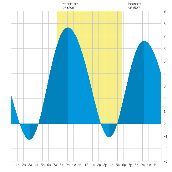 Fields Point tide chart for Sunday, January 22, 2023