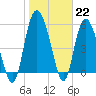 Fields Point tide chart for Sunday, January 22, 2023