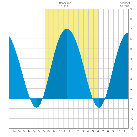 Fields Point tide chart for Wednesday, January 25, 2023