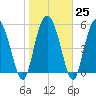 Fields Point tide chart for Wednesday, January 25, 2023