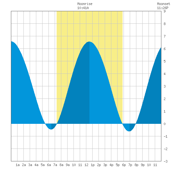 Fields Point tide chart for Thursday, January 26, 2023