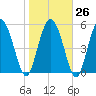 Fields Point tide chart for Thursday, January 26, 2023