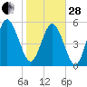 Fields Point tide chart for Saturday, January 28, 2023