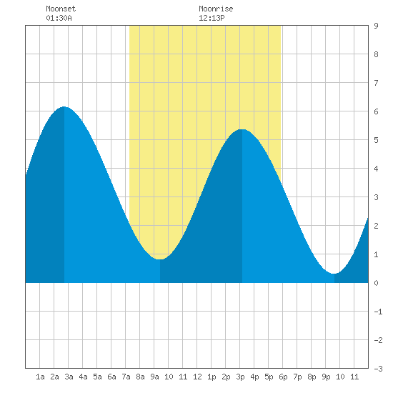Fields Point tide chart for Sunday, January 29, 2023