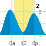 Fields Point tide chart for Monday, January 2, 2023
