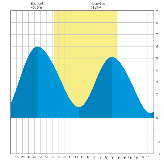 Fields Point tide chart for Tuesday, January 31, 2023