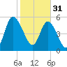 Fields Point tide chart for Tuesday, January 31, 2023