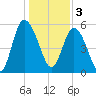 Fields Point tide chart for Tuesday, January 3, 2023