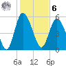 Fields Point tide chart for Friday, January 6, 2023
