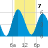 Fields Point tide chart for Saturday, January 7, 2023