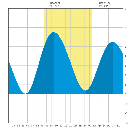 Fields Point tide chart for Sunday, January 8, 2023