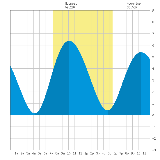 Fields Point tide chart for Monday, January 9, 2023