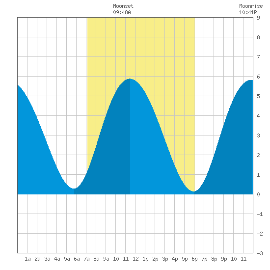 Fields Point tide chart for Friday, February 10, 2023