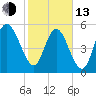 Fields Point tide chart for Monday, February 13, 2023