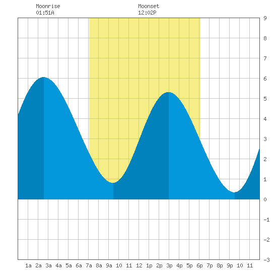 Fields Point tide chart for Tuesday, February 14, 2023