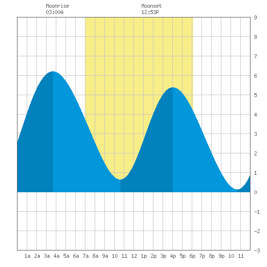 Fields Point tide chart for Wednesday, February 15, 2023