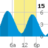 Fields Point tide chart for Wednesday, February 15, 2023