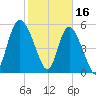 Fields Point tide chart for Thursday, February 16, 2023