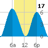 Fields Point tide chart for Friday, February 17, 2023