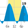Fields Point tide chart for Sunday, February 19, 2023