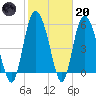Fields Point tide chart for Monday, February 20, 2023