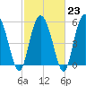 Fields Point tide chart for Thursday, February 23, 2023