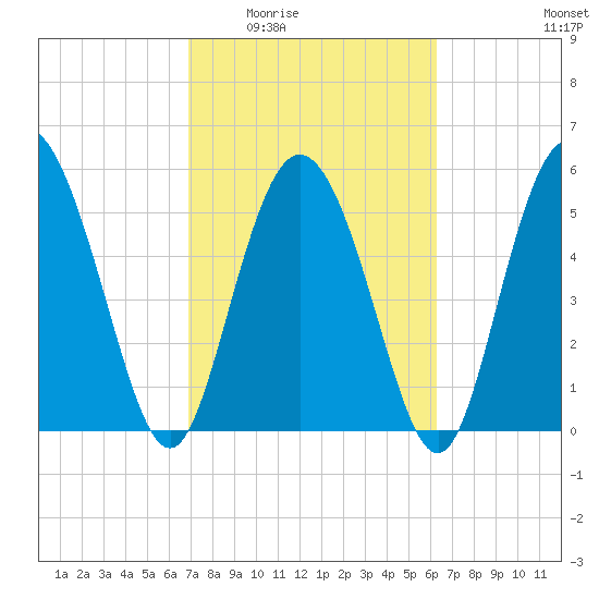 Fields Point tide chart for Friday, February 24, 2023