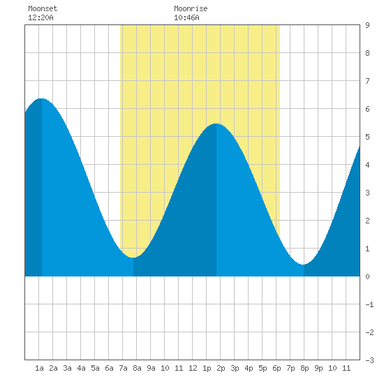 Fields Point tide chart for Sunday, February 26, 2023