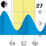 Fields Point tide chart for Monday, February 27, 2023
