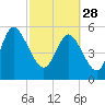 Fields Point tide chart for Tuesday, February 28, 2023