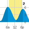 Fields Point tide chart for Thursday, February 2, 2023
