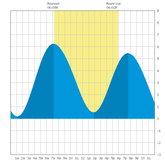 Fields Point tide chart for Friday, February 3, 2023