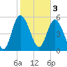 Fields Point tide chart for Friday, February 3, 2023