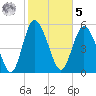 Fields Point tide chart for Sunday, February 5, 2023
