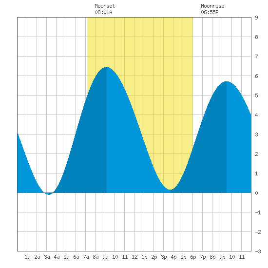 Fields Point tide chart for Monday, February 6, 2023