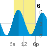 Fields Point tide chart for Monday, February 6, 2023