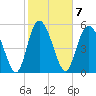 Fields Point tide chart for Tuesday, February 7, 2023