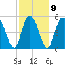 Fields Point tide chart for Thursday, February 9, 2023