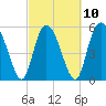 Fields Point tide chart for Friday, March 10, 2023